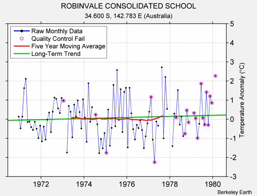 ROBINVALE CONSOLIDATED SCHOOL Raw Mean Temperature