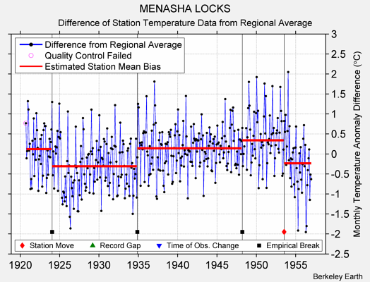 MENASHA LOCKS difference from regional expectation