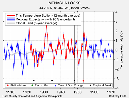 MENASHA LOCKS comparison to regional expectation