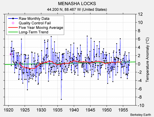 MENASHA LOCKS Raw Mean Temperature