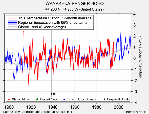 WANAKENA-RANGER-SCHO comparison to regional expectation