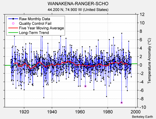 WANAKENA-RANGER-SCHO Raw Mean Temperature