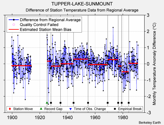 TUPPER-LAKE-SUNMOUNT difference from regional expectation