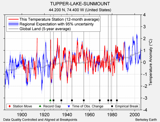 TUPPER-LAKE-SUNMOUNT comparison to regional expectation