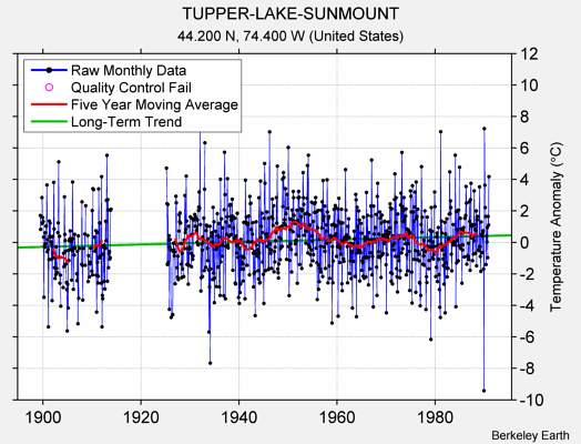 TUPPER-LAKE-SUNMOUNT Raw Mean Temperature