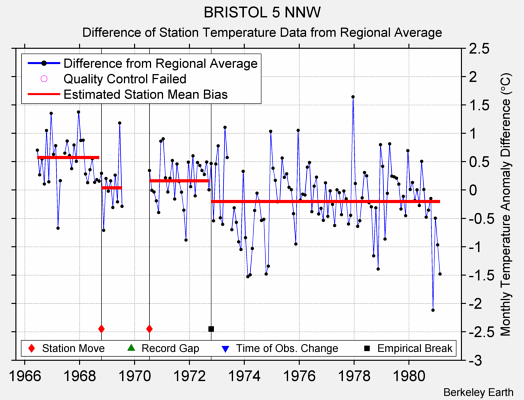 BRISTOL 5 NNW difference from regional expectation