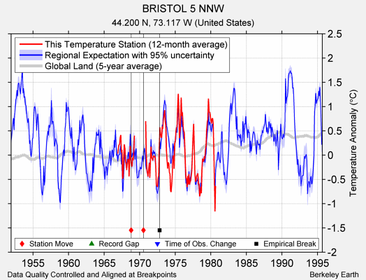 BRISTOL 5 NNW comparison to regional expectation