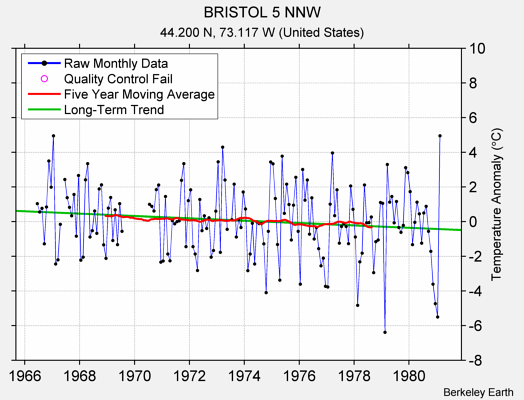 BRISTOL 5 NNW Raw Mean Temperature