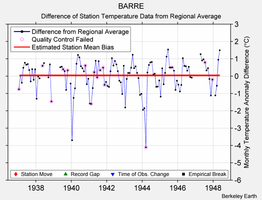 BARRE difference from regional expectation