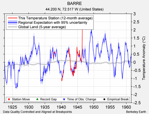 BARRE comparison to regional expectation