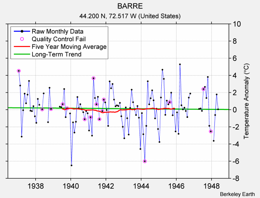 BARRE Raw Mean Temperature