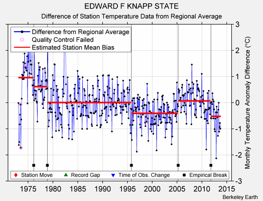 EDWARD F KNAPP STATE difference from regional expectation