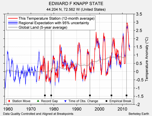 EDWARD F KNAPP STATE comparison to regional expectation