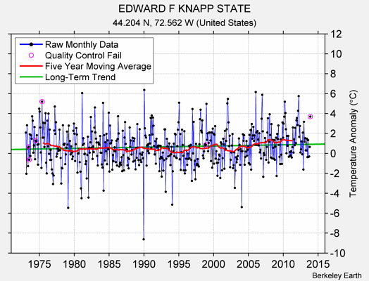 EDWARD F KNAPP STATE Raw Mean Temperature