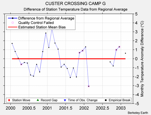 CUSTER CROSSING CAMP G difference from regional expectation