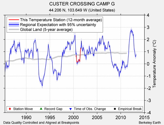 CUSTER CROSSING CAMP G comparison to regional expectation