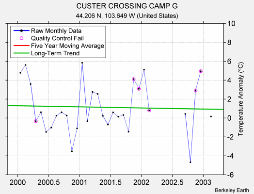 CUSTER CROSSING CAMP G Raw Mean Temperature