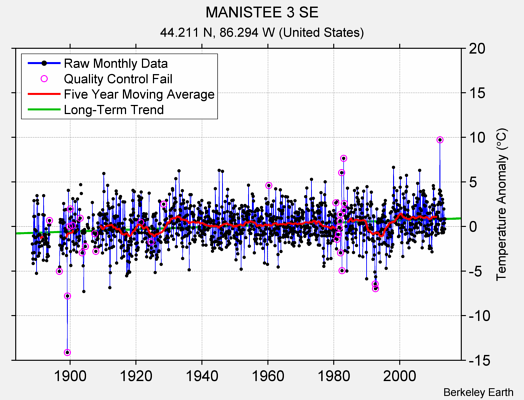 MANISTEE 3 SE Raw Mean Temperature