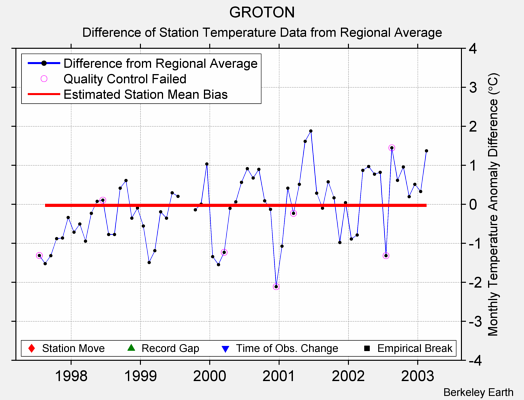 GROTON difference from regional expectation