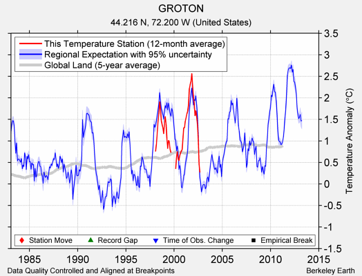 GROTON comparison to regional expectation