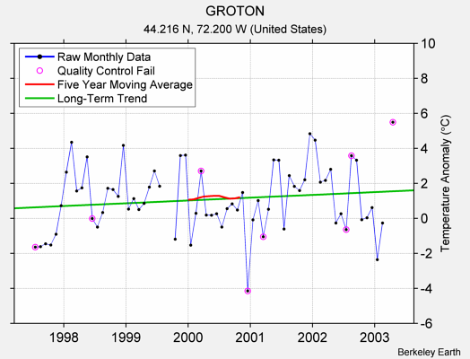 GROTON Raw Mean Temperature