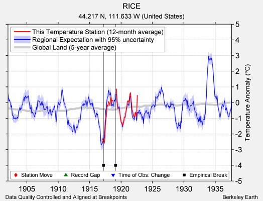 RICE comparison to regional expectation