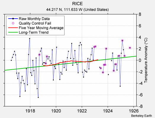 RICE Raw Mean Temperature