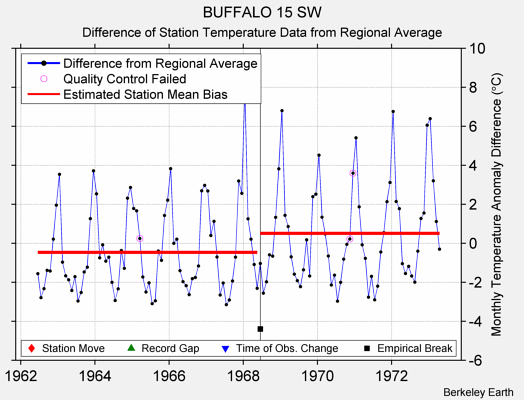 BUFFALO 15 SW difference from regional expectation