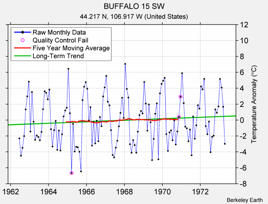 BUFFALO 15 SW Raw Mean Temperature