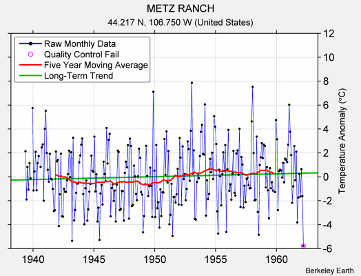 METZ RANCH Raw Mean Temperature