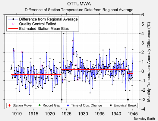 OTTUMWA difference from regional expectation