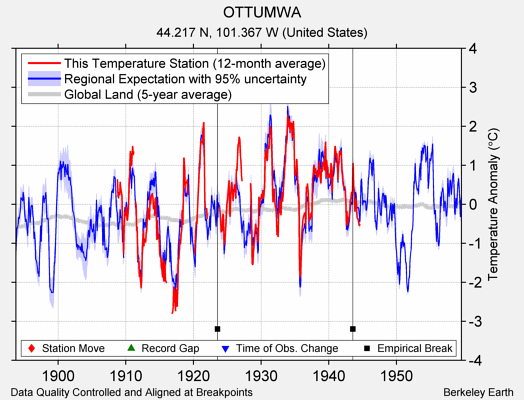 OTTUMWA comparison to regional expectation