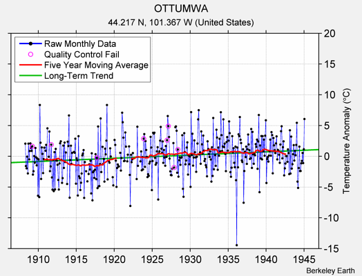 OTTUMWA Raw Mean Temperature