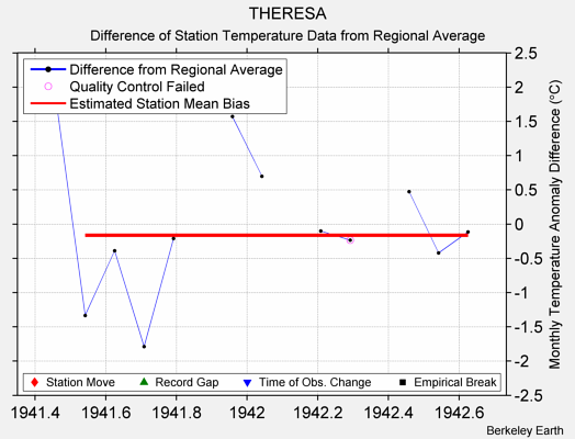 THERESA difference from regional expectation