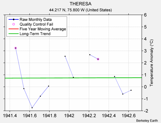 THERESA Raw Mean Temperature