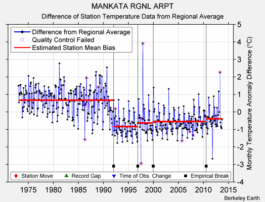 MANKATA RGNL ARPT difference from regional expectation