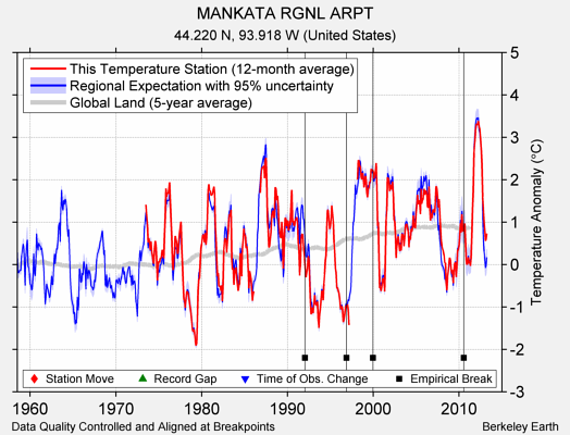 MANKATA RGNL ARPT comparison to regional expectation