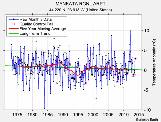 MANKATA RGNL ARPT Raw Mean Temperature