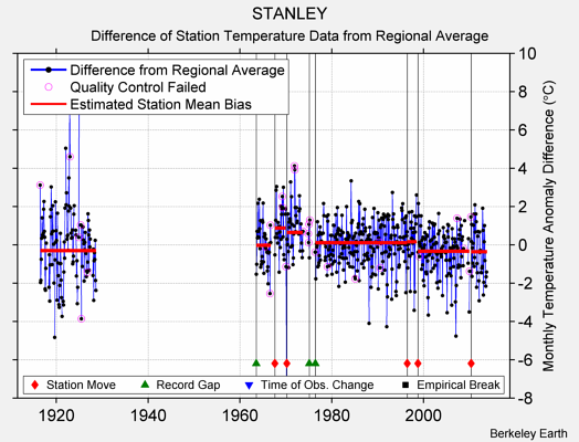 STANLEY difference from regional expectation