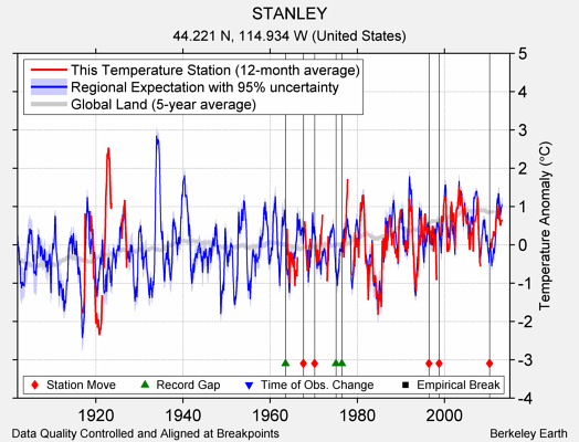 STANLEY comparison to regional expectation