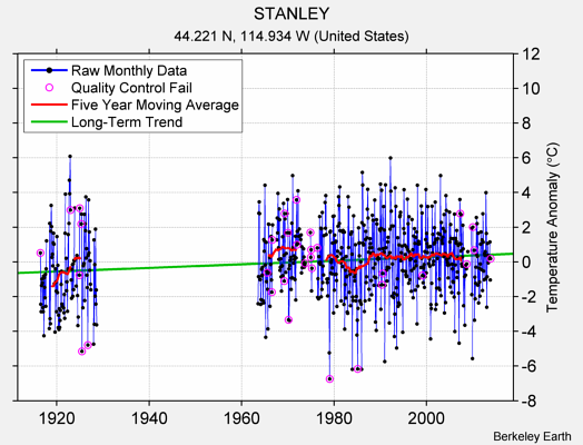 STANLEY Raw Mean Temperature