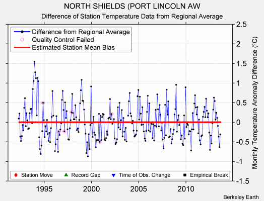 NORTH SHIELDS (PORT LINCOLN AW difference from regional expectation