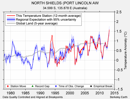 NORTH SHIELDS (PORT LINCOLN AW comparison to regional expectation