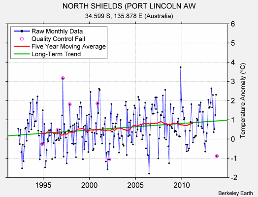 NORTH SHIELDS (PORT LINCOLN AW Raw Mean Temperature