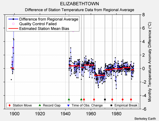 ELIZABETHTOWN difference from regional expectation