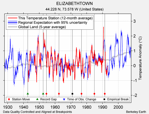 ELIZABETHTOWN comparison to regional expectation