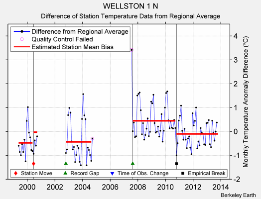 WELLSTON 1 N difference from regional expectation