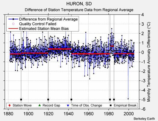 HURON, SD difference from regional expectation