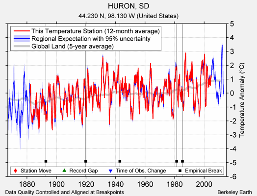 HURON, SD comparison to regional expectation