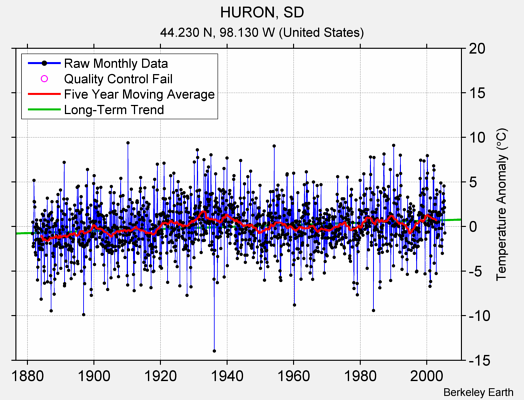 HURON, SD Raw Mean Temperature